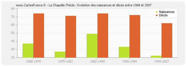 La Chapelle-Thècle : Evolution des naissances et décès entre 1968 et 2007